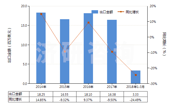 2014-2018年3月中國硝酸鈉(HS31025000)出口總額及增速統(tǒng)計(jì)